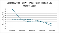 This graph shows the increase in temperature performance levels of biodiesel's blended from Soy Methyl Esters feedstock.  1000ppm equates to 1 Litre of Coldflow 402  per 1000 Litres of biodiesel.  So 5000 ppm of Coldflow 402 added to biodiesel will allow the fuel to operate at -6 deg C.