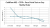 This graph shows the increase in temperature performance levels of biodiesel's blended from Soy Methyl Esters feedstock.  1000ppm equates to 1 Litre of Coldflow 402  per 1000 Litres of biodiesel.  So 5000 ppm of Coldflow 402 added to biodiesel will allow the fuel to operate at -6 deg C.