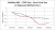 This graph shows the increase in temperature performance levels of biodiesel's blended from Rapeseed feedstock.  1000ppm equates to 1 Litre of Coldflow 402  per 1000 Litres of biodiesel.  So 5000 ppm of Coldflow 402 added to biodiesel will allow the fuel to operate at -24 deg C.