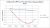 This graph shows the increase in temperature performance levels of biodiesel's blended from Rapeseed feedstock.  1000ppm equates to 1 Litre of Coldflow 350 per 1000 Litres of biodiesel.  So 5000 ppm of Coldflow 350 added to biodiesel will allow the fuel to operate at -38 deg C.